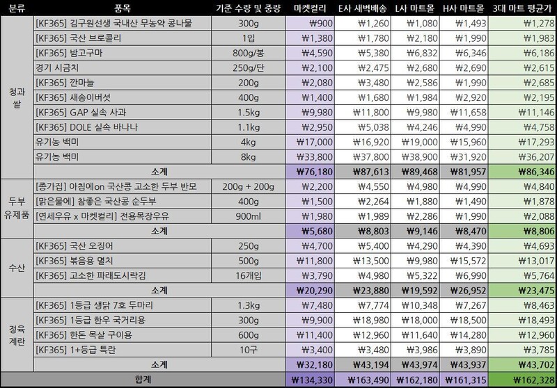 마켓컬리의 최저가 대상 제품 비교 표. 컬리 제공