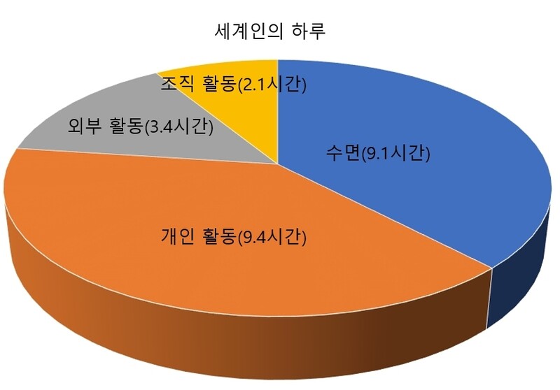 출처 : PNAS(The global human day)