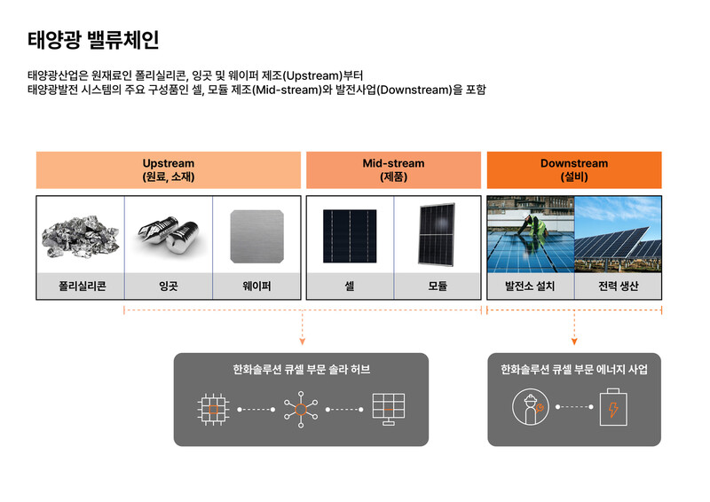 태양광 산업 밸류체인. 한화솔루션 제공