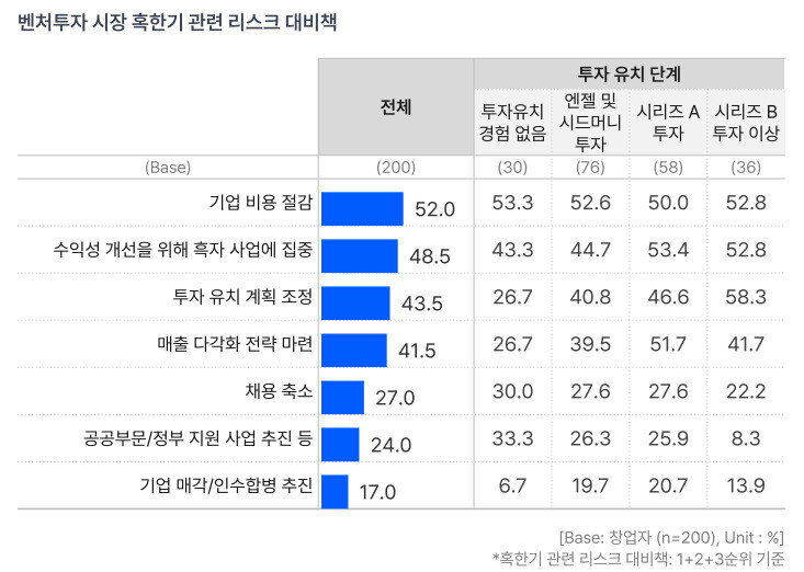 스타트업 창업자들은 비용 절감, 흑자 사업 집중, 투자 유치 계획 조정 등 다양한 방법으로 투자 혹한기에 대비하는 것으로 나타났다. 스타트업얼라이언스 제공 (※이미지를 누르면 크게 보실 수 있습니다) ※ 이미지를 누르면 크게 볼 수 있습니다.