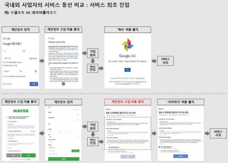 인터넷 사업자들이 국회 과학기술방송정보통신위·정무위 소속 의원들에게 돌린 ‘동의 제도 개선 필요성 및 방향 설명자료’ 발췌. 동의 제도 때문에 국내 인터넷 서비스 이용 과정이 국외 서비스보다 복잡하다는 점을 강조하고 있다.