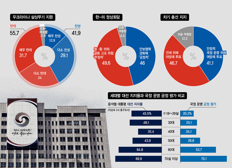 윤석열 정부 1년 평가 여론조사(단위 : %), 자료 : 글로벌리서치