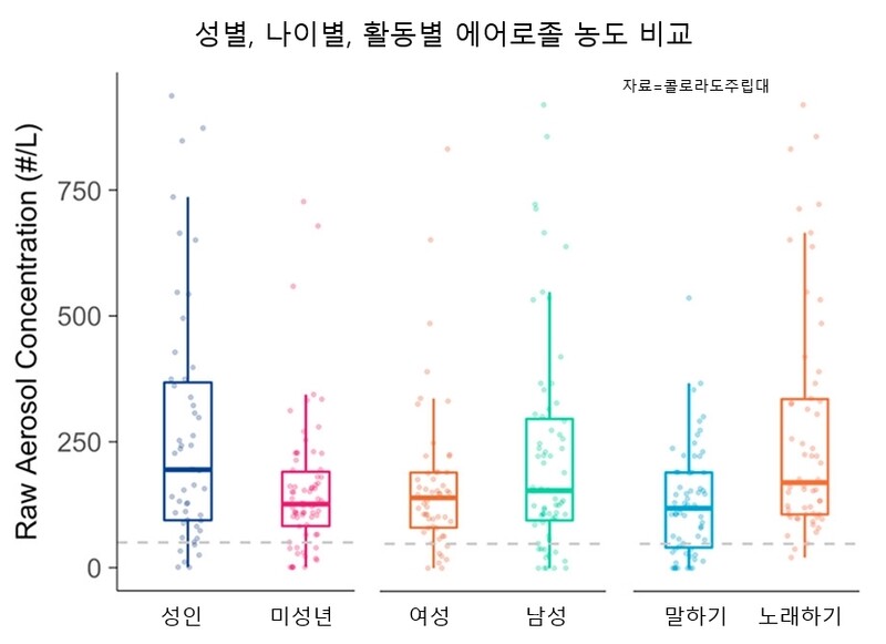 각 그룹의 가운데 굵은선이 중앙값이다. 콜로라도주립대 제공