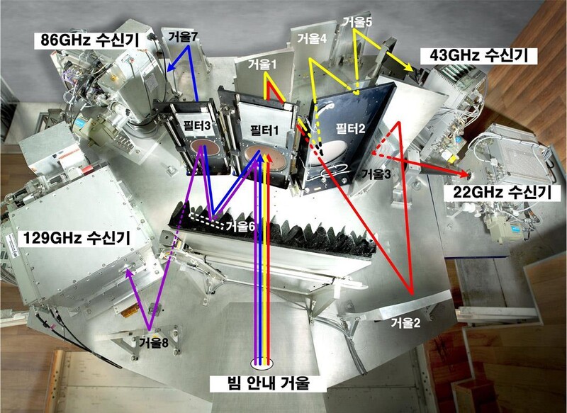 2011년 천문연이 개발한 4채널 수신시스템. 전파망원경에서 모여진 우주전파는 빔 안내 거울을 통해 필터 1, 2, 3으로 인도되고, 필터는 모여진 전파를 통과시키거나 반사시켜 주파수 별로 분리한다. 분리된 전파신호는 거울 1∼8을 통하여 각각 22, 43, 86, 129GHz 수신기로 인도된다. 천문연 제공