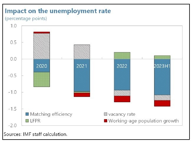 한국의 노동시장 매칭 효율성, 빈 일자리 비율(경제활동인구 대비 빈 일자리 비중), 경제활동참가율(LFPR), 생산 연령 인구 증가율 등이 실업률에 미친 영향. 단위:%포인트, 국제통화기금(IMF) 보고서 갈무리