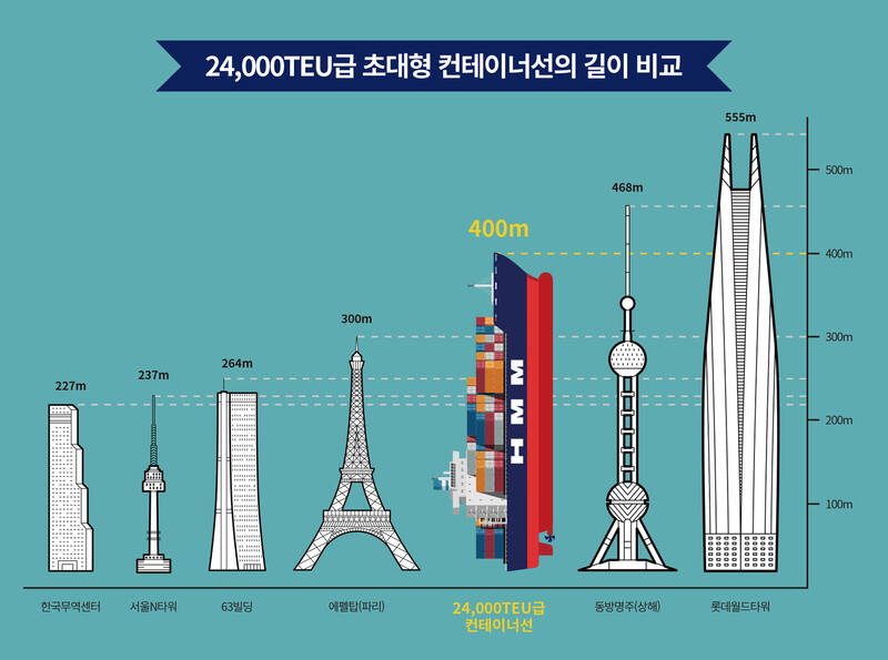 에이치엠엠 2만4천TEU급 컨테이너선 길이 비교.