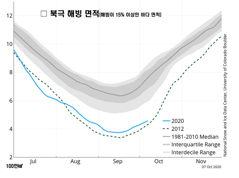 올해 9월 북극 해빙 면적은 2012년에 이어 역대 두번째로 작았다. 미국 국립빙설자료센터(NSIDC) 제공