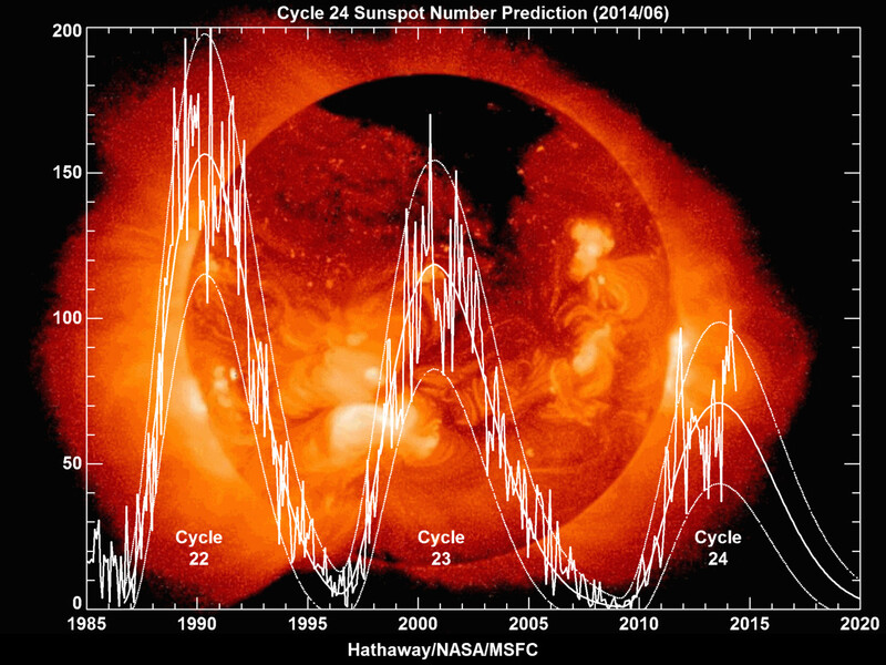 태양 활동 주기별 흑점수 변화. 맨 오른쪽이 이번 영상에 포함된 24번째 주기다. 나사/위키피디아