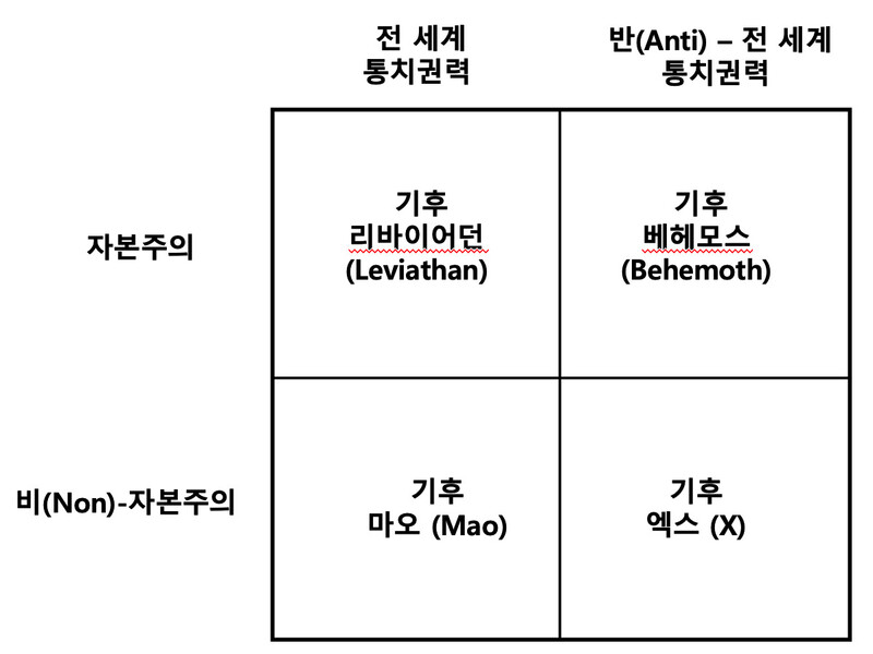 기후위기로 인해 예상되는 미래 정치 체제의 시나리오. 출처: ‘Climate Leviathan: A Political Theory of Our Planetary Future’ Geoff Mann and Joel Wainwright