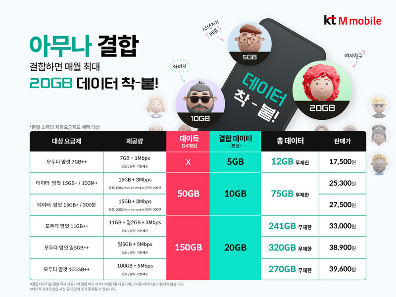 케이티엠모바일이 가입자끼리 결합해 매달 최대 20GB의 무료 데이터 혜택을 받을 수 있는 ‘아무나 결합’ 서비스를 내놨다. 케이티엠모바일 제공