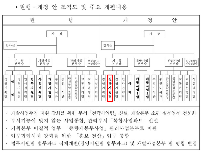 유동규 전 기획본부장 부임 이후 개발사업본부 산하 사업계획팀이 사라지고 이 팀의 상당수 업무를 기획본부 산하에 신설된 전략사업팀이 맡게된다. 성남도시개발공사성남도시개발공사 2014 행정사무처리상황