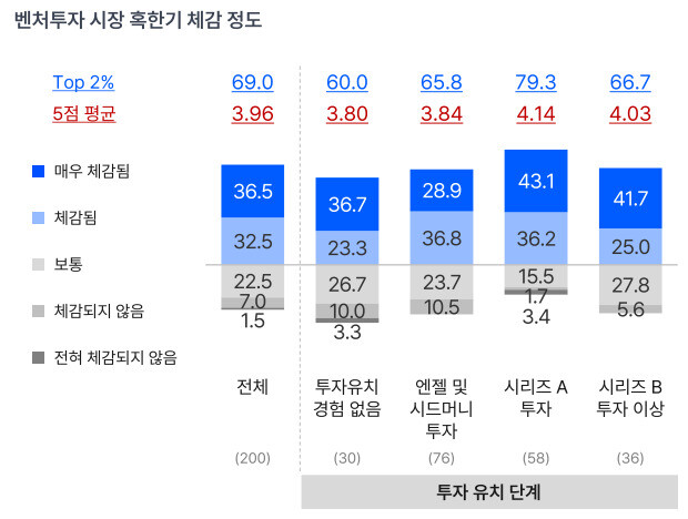 스타트업얼라이언스와 오픈서베이가 국내 스타트업 창업자 200명을 대상으로 설문조사한 결과 시리즈A 투자를 유치한 기업들이 벤처 투자 시장 혹한기를 가장 크게 체감하고 있는 것으로 나타났다. 스타트업얼라이언스 제공 (※이미지를 누르면 크게 보실 수 있습니다) ※ 이미지를 누르면 크게 볼 수 있습니다.