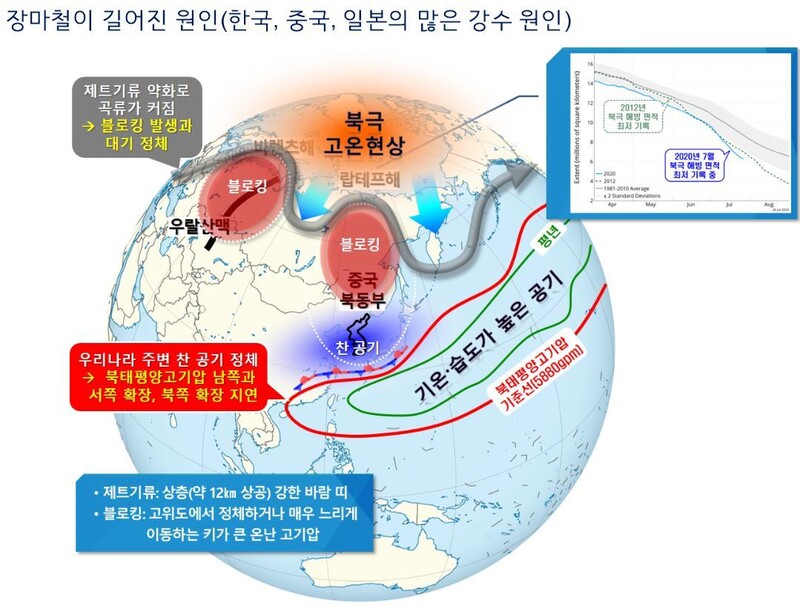 기상청은 5일 긴 장마의 원인을 6월 하순께 동시베리아와 우랄산맥 바이칼호 부근에 움직임 없이 멈춰 있는 고기압을 가리키는 ‘블로킹’이 나타났기 때문이라고 설명했다. 이 블로킹이 북극에서부터 내려온 찬 공기를 가둬 북태평양고기압의 확장을 막았고, 이 때문에 정체전선(장마전선)이 한반도 북쪽으로 이동하지 못하고 폭우를 쏟아냈다는 것이다. 기상청 제공