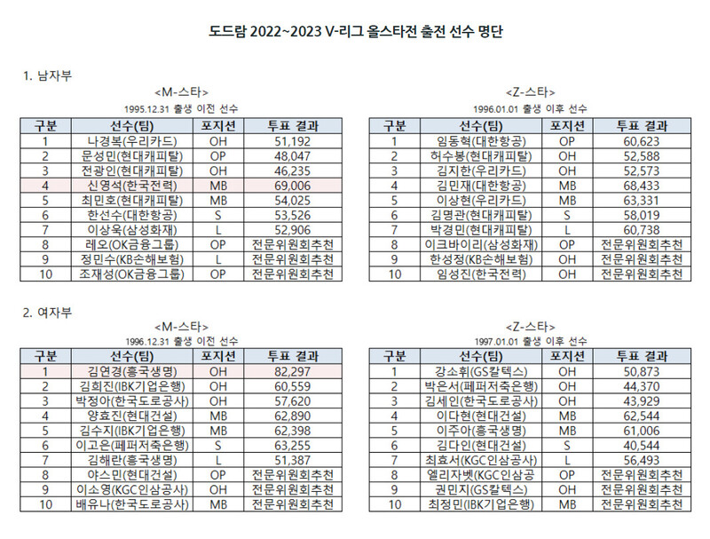 2022∼2023시즌 V리그 참가 명단. 한국배구연맹 누리집 갈무리