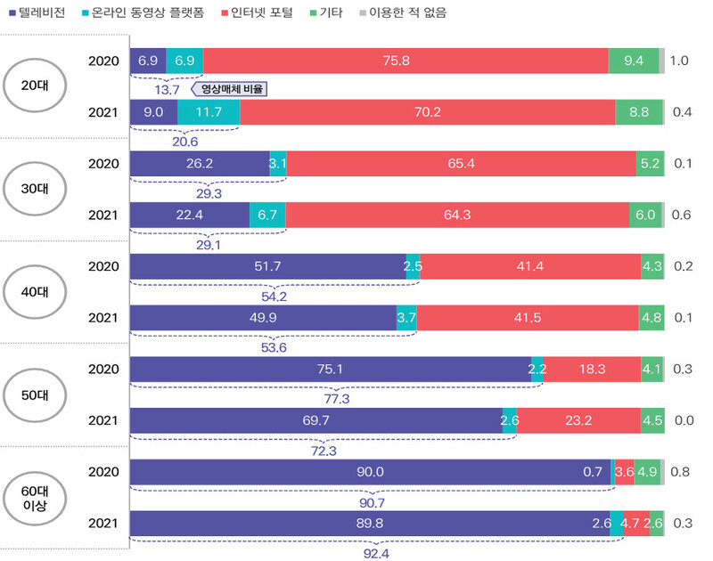 연령별 뉴스 및 시사정보 주 이용경로(단위:%, n=5010). 언론재단 ‘언론수용자 조사’&nbsp;