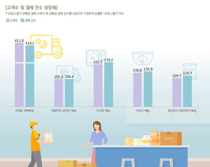 홈코노미 업종 중 일상용품 배송 서비스 성장 추이. 이미지 KB국민카드 제공 ※ 이미지를 누르면 크게 볼 수 있습니다.