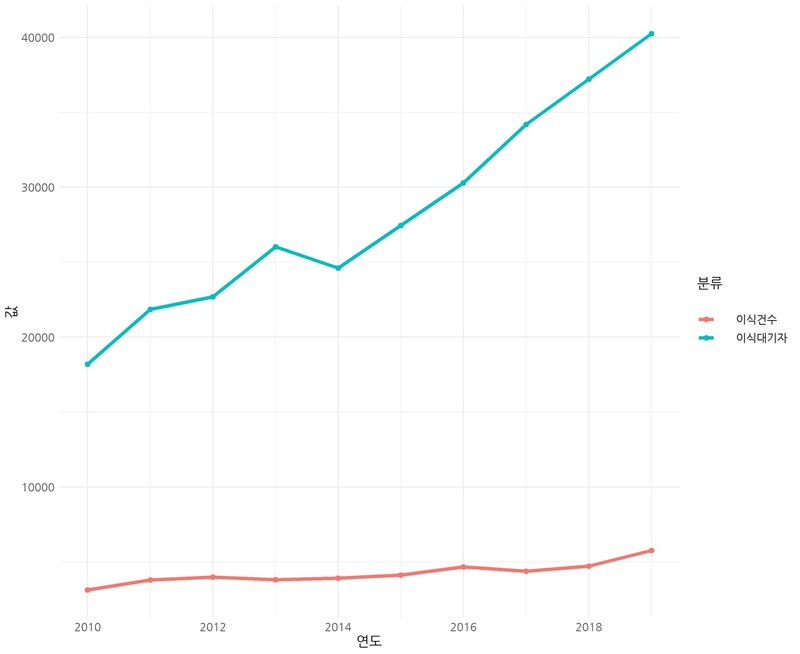 2010~2019년 전체 장기이식건수와 이식대기자의 비교. 이식건수 증가 폭에 비해 이식대기자의 증가가 매우 빠르고, 그 차이도 따라잡을 수 없을 만큼 커지고 있다.