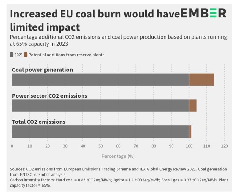 에너지 위기에 대응해 EU 국가들이 석탄 화력발전을 늘릴 경우, 2021년에 견줘 2023년 증가되는 석탄 화력발전량과 이산화탄소 배출량 등 전망치. 첫번째 막대 그래프는 EU 석탄 화력발전량이 14% 증가함을 나타낸다. 두번째 막대 그래프는 EU 발전부문에서 이산화탄소 배출량이 4% 증가함을 보여준다. 세번째 막대 그래프는 EU 총 이산화탄소 배출량이 1.3%가 증가함을 나타낸다. 출처: 엠버