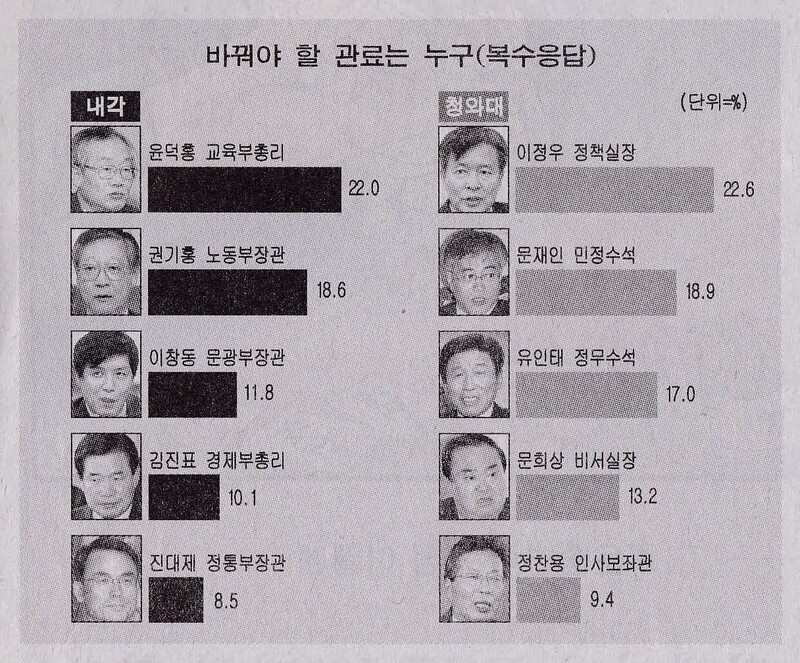 매일경제 2003년 8월25일치에 실린 노무현 대통령 취임 6개월 특집 ‘교체해야 할 참모’ 여론조사 성적표.