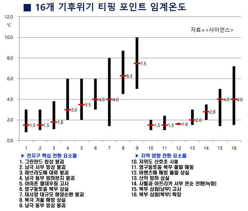 16가지 기후 티핑 포인트. 빨간 줄은 각 기후 티핑 포인트가 일어날 것으로 추정되는 임계온도값. 검은 막대는 임계온도 추정치 상한과 하한 범위. 자료=&lt;사이언스&gt;