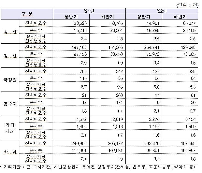 2022년 하반기 통신사들이 정보·수사기관에 제공한 통신사실확인자료(통화내역) 건수. 과학기술정보통신부