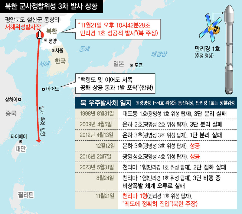 북한 군사정찰위성 3차 발사 상황 ※ 이미지를 누르면 크게 볼 수 있습니다.