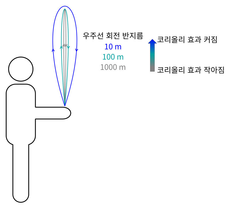 그림 3. 지표면 중력과 같은 크기의 인공중력에서 던져 올린 공이 제자리로 돌아오는 궤적: 인공중력 우주선이 시계 반대방향으로 회전하는 경우, 코리올리 효과로 시계 방향으로 휘는 곡선 궤적을 그리며 돌아온다. 우주선 회전반경이 클수록 코리올리 효과가 작아져 공의 움직임은 수직 움직임과 비슷해진다.