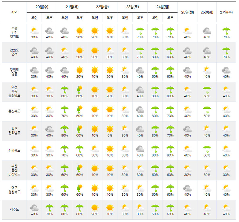 기상청 20∼27일 중기예보.