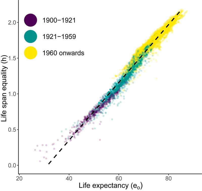 출생시의 기대수명과 수명평등의 관계(미 국립과학원회보, https://doi.org/10.1073/pnas.1915884117)