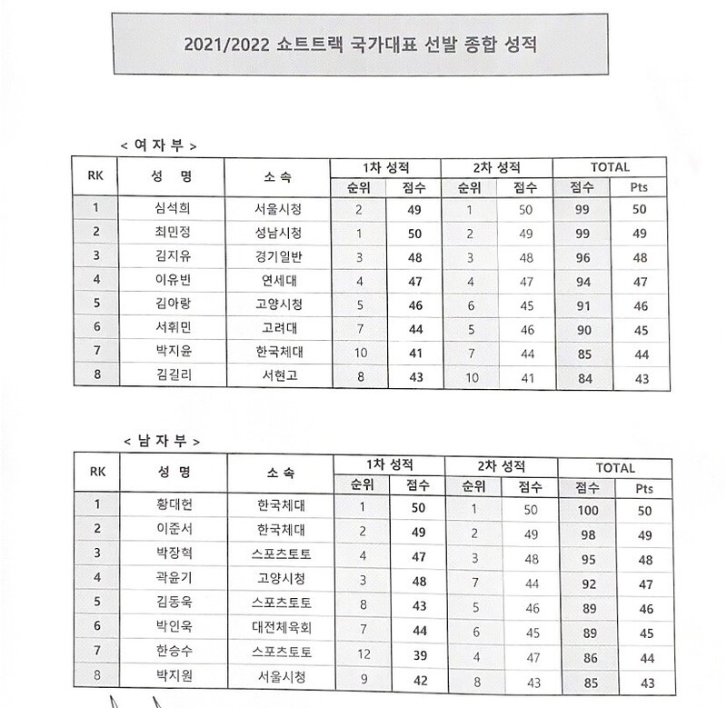 2021∼2022 쇼트트랙 국가대표 선발 종합 성적. 대한빙상경기연맹 제공 ※ 이미지를 누르면 크게 볼 수 있습니다.