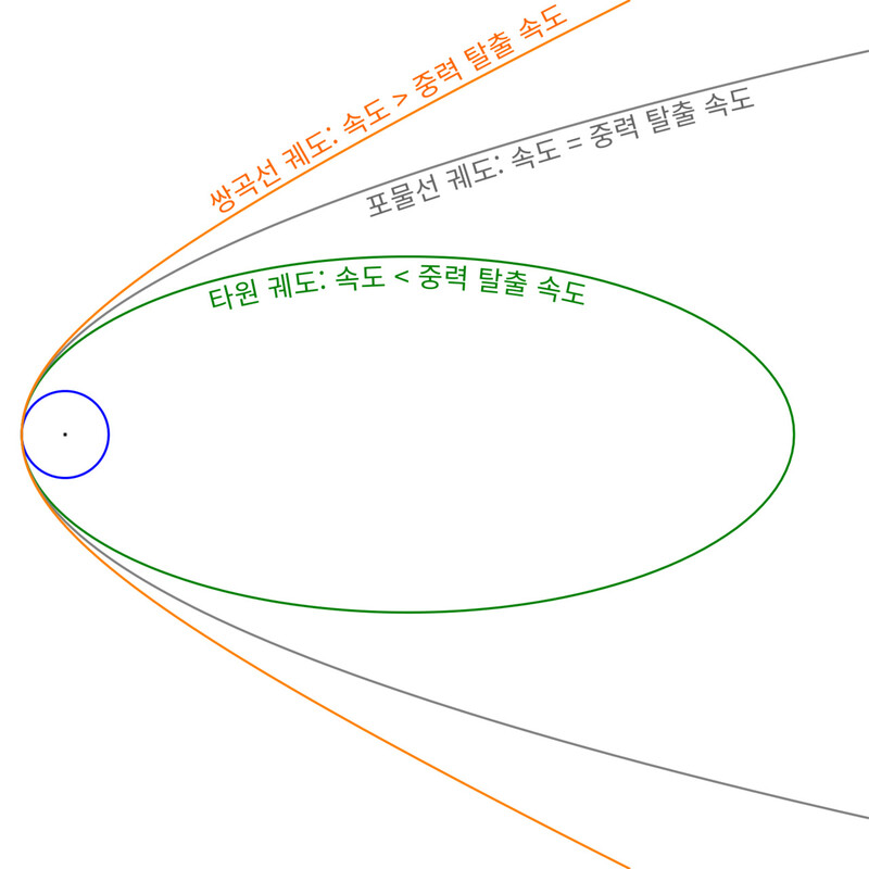 Figure 4 .  If the velocity is less than the gravitational escape velocity, it will fly in an elliptical trajectory (green), if it is equal to the gravitational escape velocity, it will fly in a parabolic trajectory (gray), and if it is greater than the gravitational escape velocity, it will fly in a hyperbolic trajectory (orange).  A circular orbit (blue) is a special case of an elliptical orbit.  The point located at the center of a circular orbit marks the center of the celestial body providing gravity.  The center of a celestial body is located at the focal point of an elliptical, parabolic, or hyperbolic orbit.