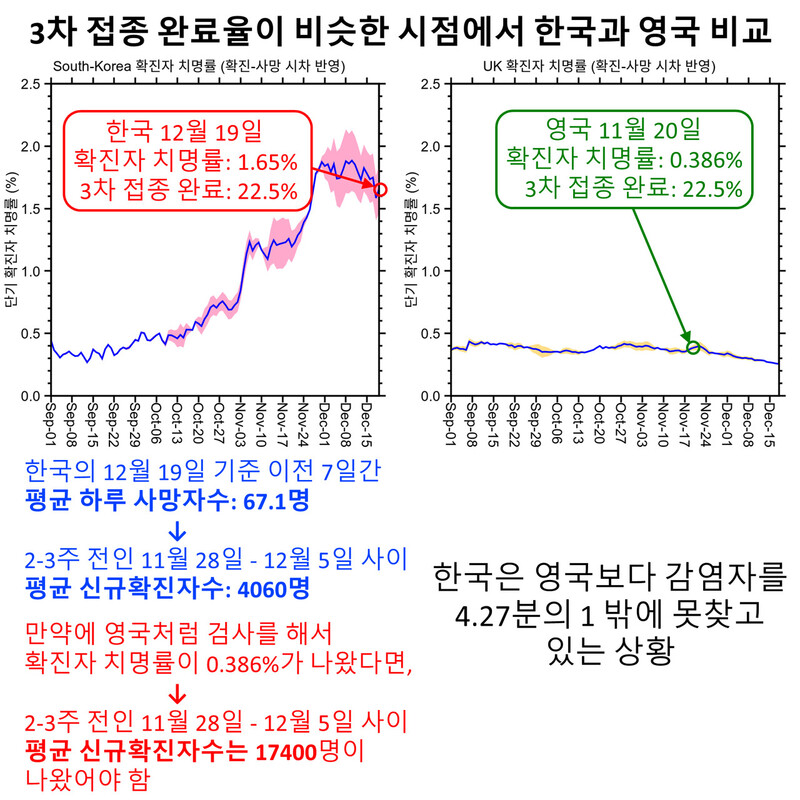 그림1. 한국과 영국의 단기 치명률로 비교 분석한 한국의 코로나 상황. (데이터 출처: 한국 질병관리청, worldometers, 데이터 분석: 윤복원)