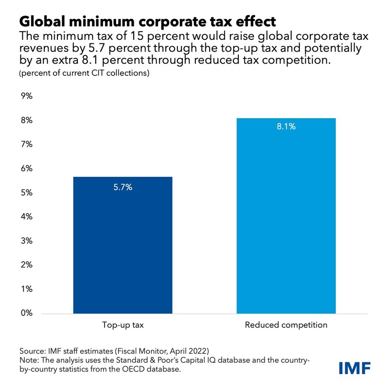 최저한세 도입에 따른 법인세 세수 증가 전망치. IMF 제공