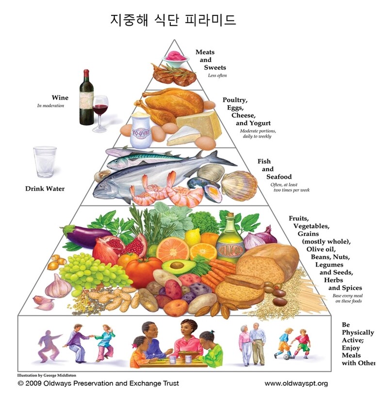 채소와 통곡물 및 식물성 기름이 식품 피라미드의 맨 아래를 차지하고 그 위로 해산물, 가금류와 치즈류 순서다. 올드웨이즈 제공