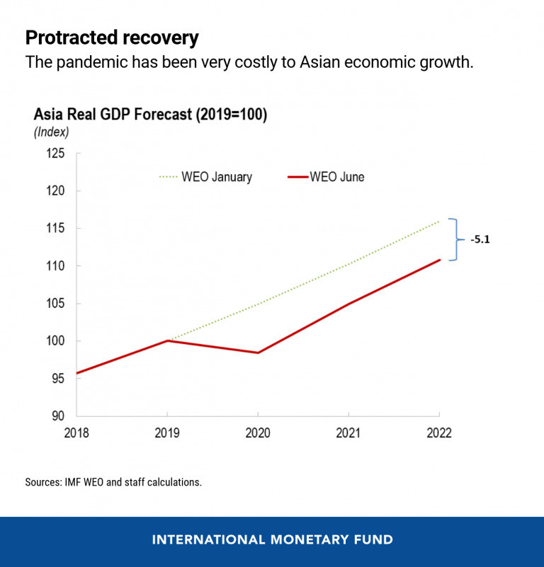 국제통화기금(IMF)이 2020∼22년 아시아 경제성장률에 대한 지난 1월 전망치(초록색)과 6월 전망치(붉은색). 자료 국제통화기금. ※ 이미지를 누르면 크게 볼 수 있습니다.