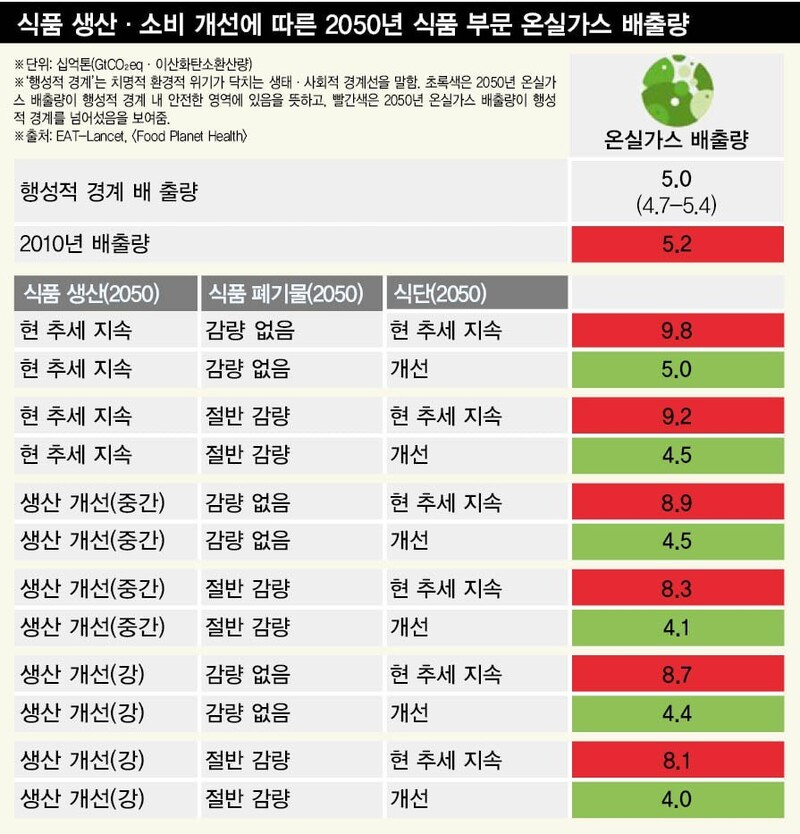 ‘잇-란셋위원회’(EAT-Lancet)가 식품 생산-소비 부문의 개선 여부를 가정해 2050년 온실가스 배출량을 산출했다. 동물성식품 감량 등 소비 부문의 개선 없이는 온실가스 배출량을 안전한 수준으로 줄일 수 없음을 보여준다. 그래픽_백지숙 소셜미디어팀 ※ 이미지를 누르면 크게 볼 수 있습니다.