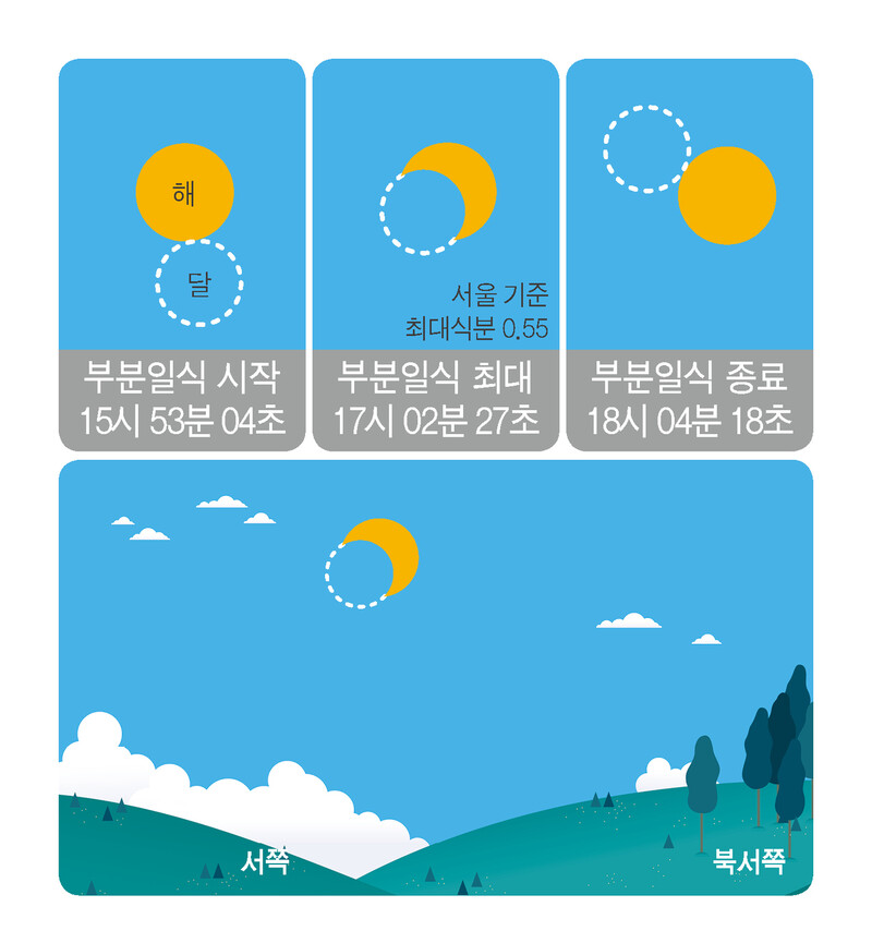 21일 일어나는 부분일식 진행 모식도(서울 기준). 한국천문연구원 제공