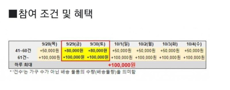 쿠팡 택배기사 단톡방에 올라온 쿠팡의 내부 공지. 연휴 내내 허브를 가동하며, 인센티브 5만∼10만원을 제공한다고 적혀 있다. 과로사 대책위원회 제공