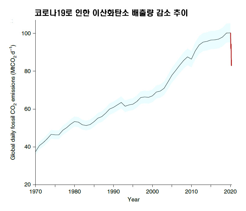 코로나19로 세계 이산화탄소 배출량이 크게 줄어 4월말 현재 2006년과 비슷한 수준이 됐다. &lt;네이처 기후변화&gt; 제공