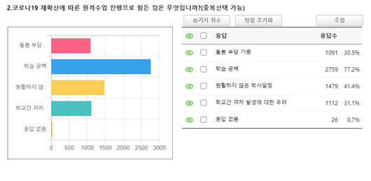 A survey by the Chungbuk School Parents Association of 3,573 parents based on the expansion of remote classes related to COVID-19.  77% of parents were concerned about the learning gap caused by distance learning.  Provided by the Chungbuk School Parents Association