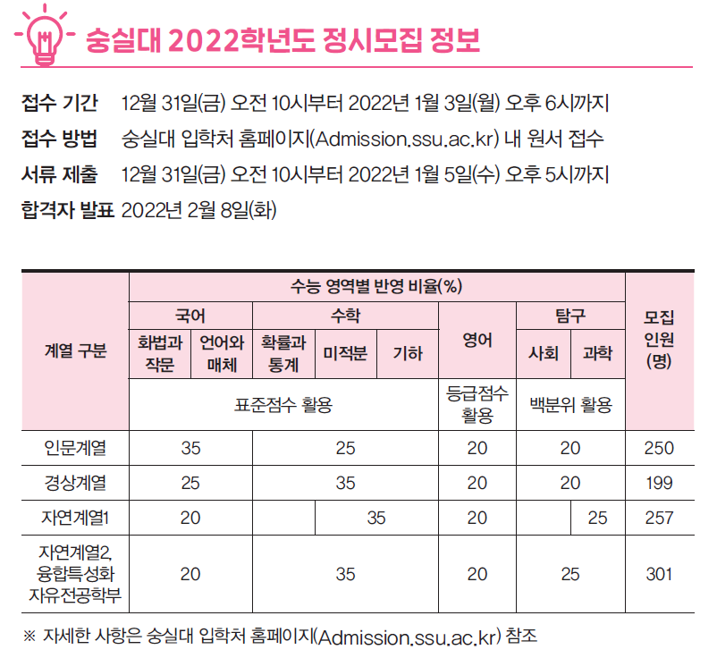 ※ 자세한 사항은 숭실대 입학처 홈페이지(Admission.ssu.ac.kr) 참조