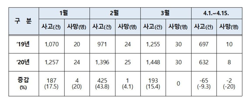 2019년, 2020년의 1∼3월 음주운전 사고 통계. 경찰청 제공