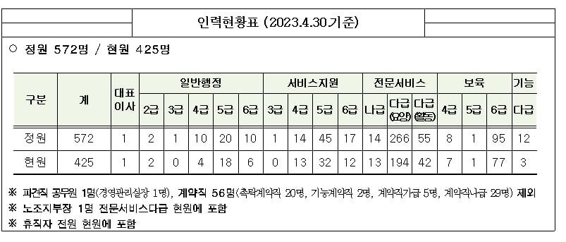 4월 30일 기준 서울시사회서비스원 인력 현황표. 공공운수노조 제공