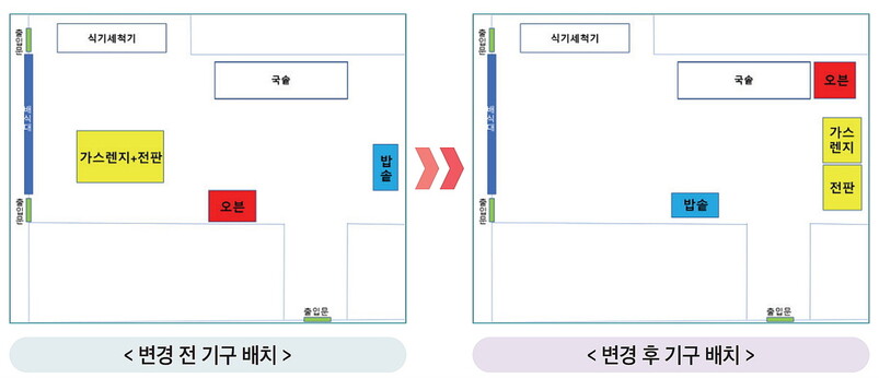 경남교육청이 ‘경남형 학교급식 환기 시설 개선 매뉴얼’에서 제안한 학교급식 조리실 기구 배치 변경 방안. 경상남도교육청 제공