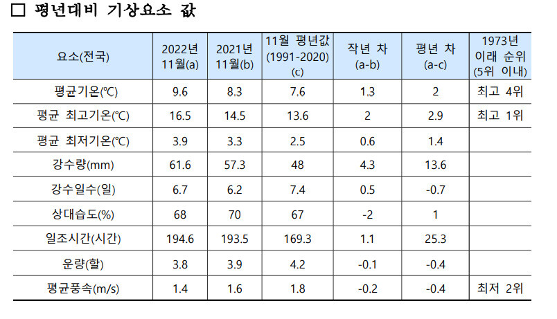 올해 11월 기상요소 값. 기상청 제공