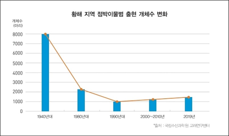 서해 점박이물범 집단의 전체 개체수 추정. 국립수산과학원 제공.