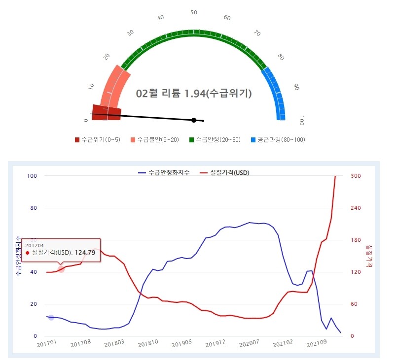 자동차 배터리의 주요 원료인 리튬 수급 상황. 한국자원정보서비스