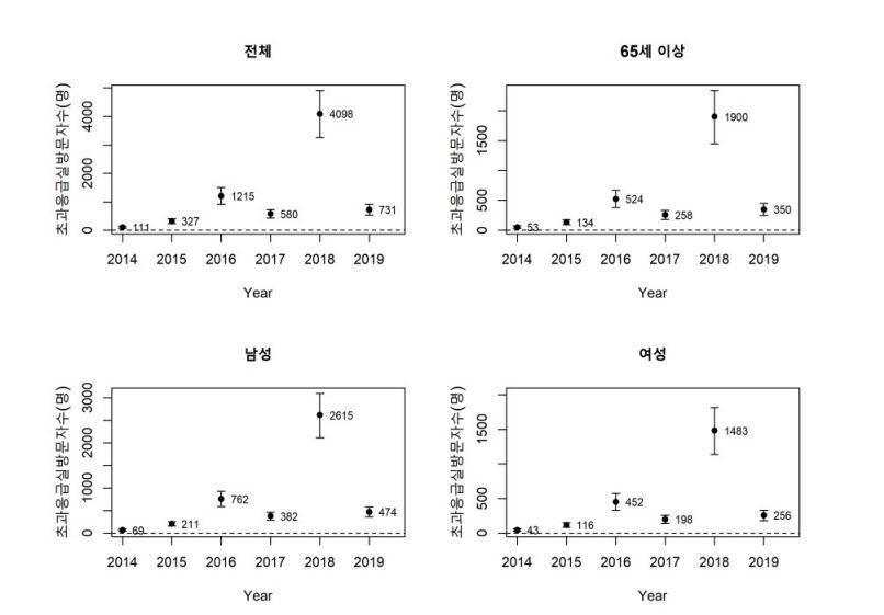 2014~2019년 폭염으로 인한 응급실 방문자 수. 제1차 기후보건영향평가 보고서 갈무리.