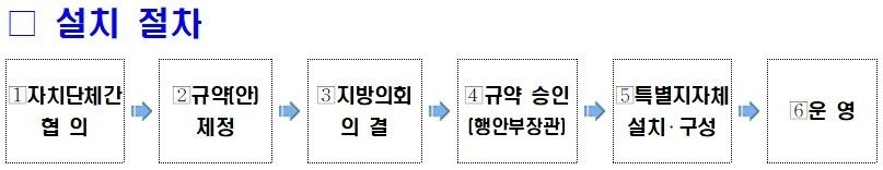 지방자치법이 정하고 있는 특별지방자치단체 설치 절차.