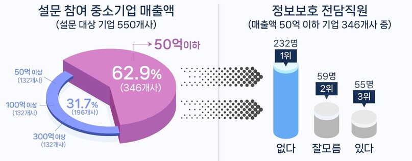 한국인터넷진흥원(KISA)이 경기벤처기업협회와 함께 경기지역의 중소·벤처 기업 550곳을 조사해 ‘2023년 경기지역 중소기업 정보보호 보안실태 조사’ 결과를 8일 발표했다.